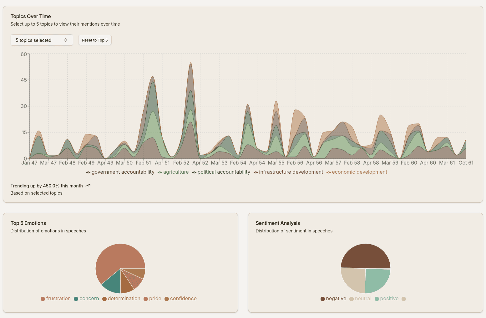AI-powered dashboard